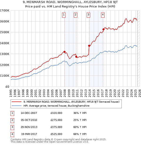9, MENMARSH ROAD, WORMINGHALL, AYLESBURY, HP18 9JT: Price paid vs HM Land Registry's House Price Index