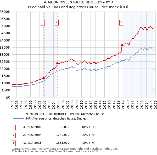 9, MEON RISE, STOURBRIDGE, DY9 0YD: Price paid vs HM Land Registry's House Price Index