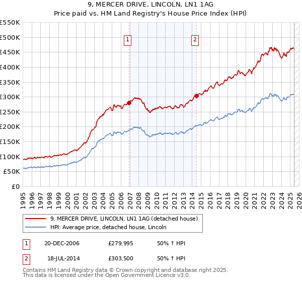 9, MERCER DRIVE, LINCOLN, LN1 1AG: Price paid vs HM Land Registry's House Price Index