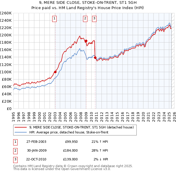 9, MERE SIDE CLOSE, STOKE-ON-TRENT, ST1 5GH: Price paid vs HM Land Registry's House Price Index