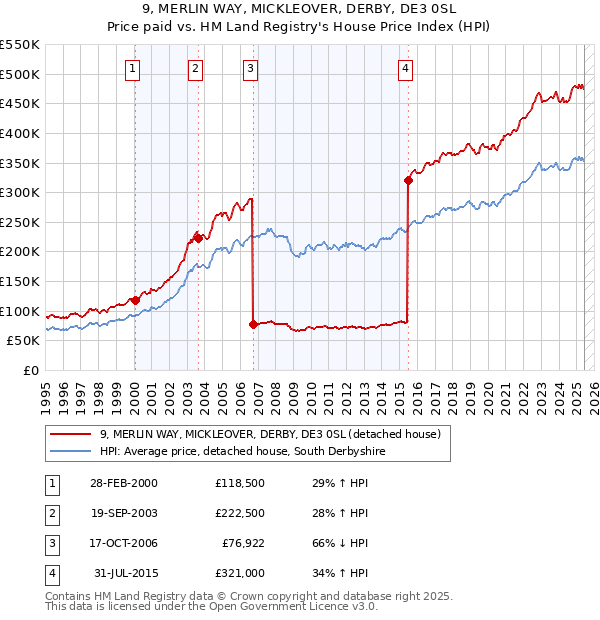 9, MERLIN WAY, MICKLEOVER, DERBY, DE3 0SL: Price paid vs HM Land Registry's House Price Index