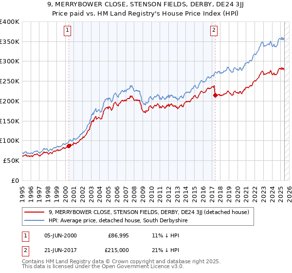 9, MERRYBOWER CLOSE, STENSON FIELDS, DERBY, DE24 3JJ: Price paid vs HM Land Registry's House Price Index