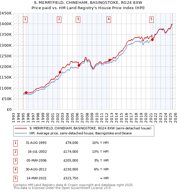 9, MERRYFIELD, CHINEHAM, BASINGSTOKE, RG24 8XW: Price paid vs HM Land Registry's House Price Index