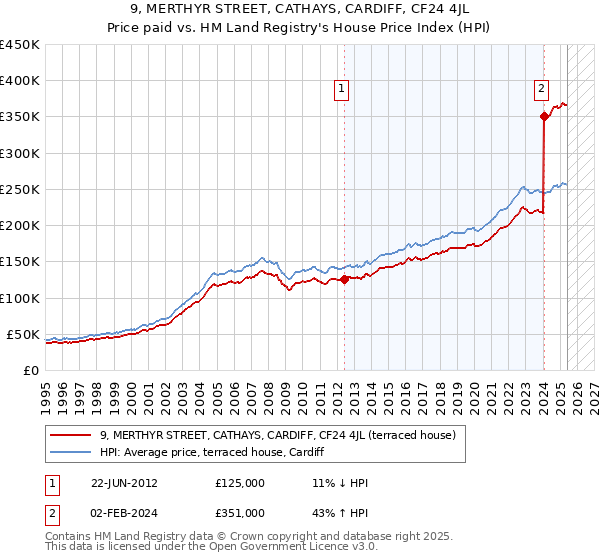 9, MERTHYR STREET, CATHAYS, CARDIFF, CF24 4JL: Price paid vs HM Land Registry's House Price Index