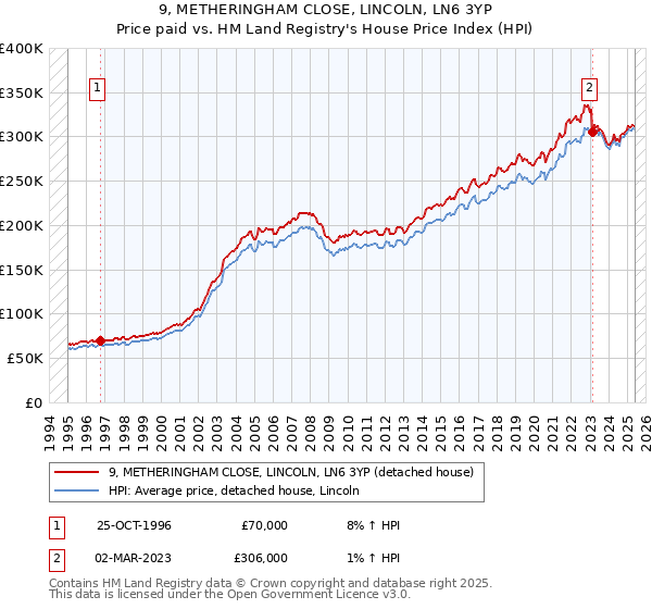 9, METHERINGHAM CLOSE, LINCOLN, LN6 3YP: Price paid vs HM Land Registry's House Price Index