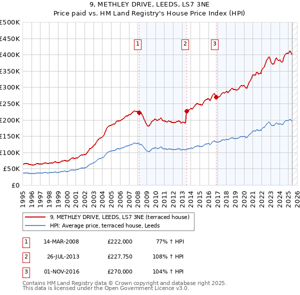 9, METHLEY DRIVE, LEEDS, LS7 3NE: Price paid vs HM Land Registry's House Price Index