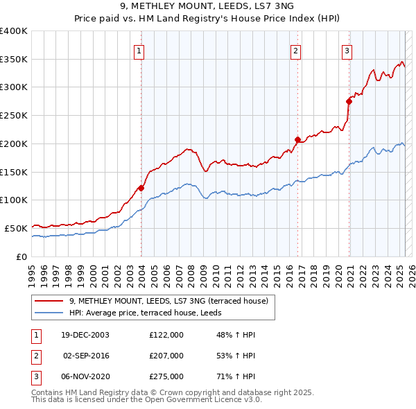9, METHLEY MOUNT, LEEDS, LS7 3NG: Price paid vs HM Land Registry's House Price Index