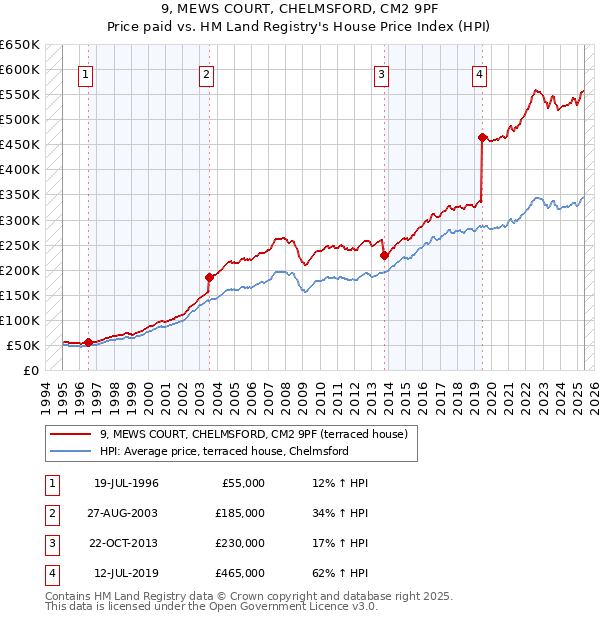 9, MEWS COURT, CHELMSFORD, CM2 9PF: Price paid vs HM Land Registry's House Price Index