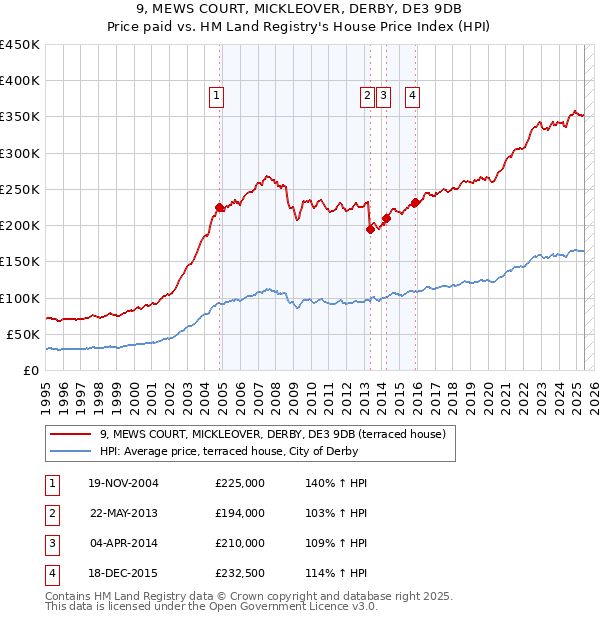 9, MEWS COURT, MICKLEOVER, DERBY, DE3 9DB: Price paid vs HM Land Registry's House Price Index