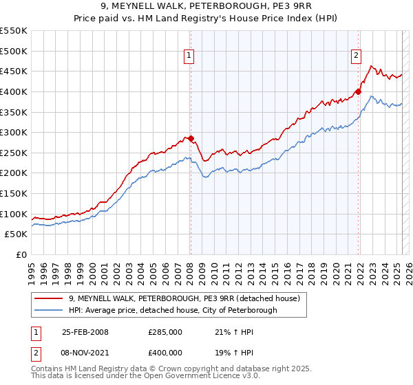 9, MEYNELL WALK, PETERBOROUGH, PE3 9RR: Price paid vs HM Land Registry's House Price Index