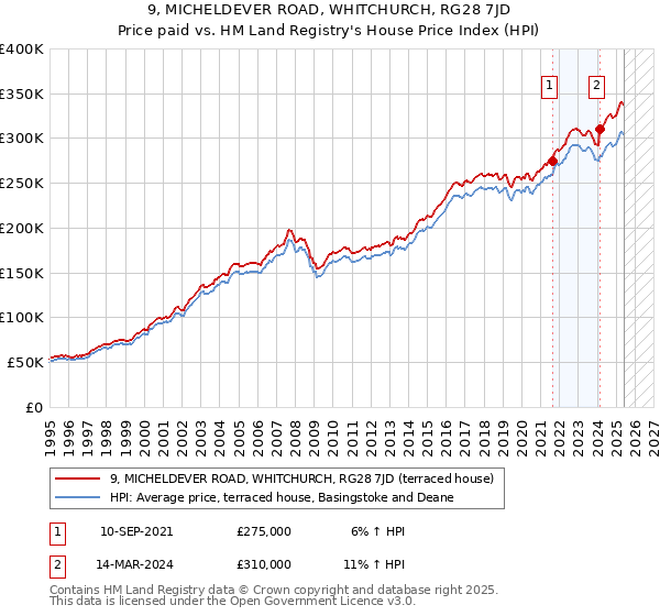 9, MICHELDEVER ROAD, WHITCHURCH, RG28 7JD: Price paid vs HM Land Registry's House Price Index