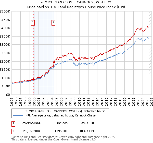 9, MICHIGAN CLOSE, CANNOCK, WS11 7YJ: Price paid vs HM Land Registry's House Price Index