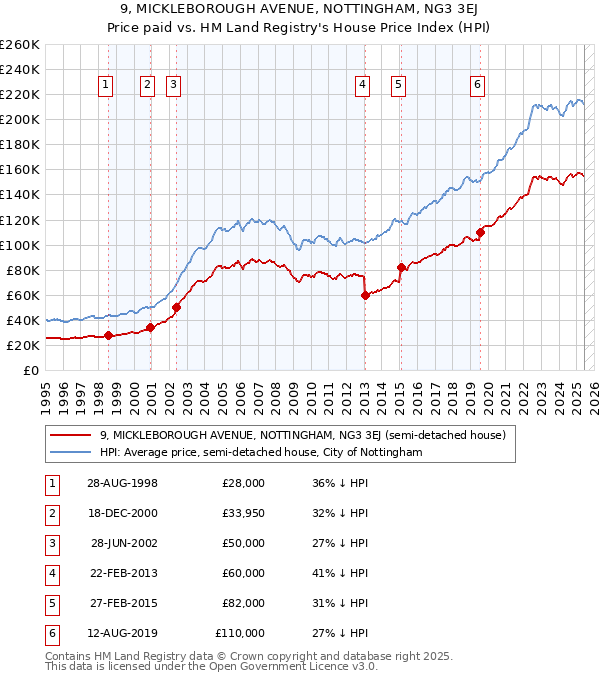 9, MICKLEBOROUGH AVENUE, NOTTINGHAM, NG3 3EJ: Price paid vs HM Land Registry's House Price Index