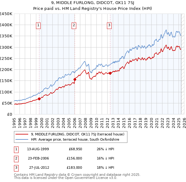 9, MIDDLE FURLONG, DIDCOT, OX11 7SJ: Price paid vs HM Land Registry's House Price Index