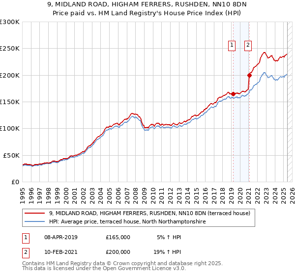 9, MIDLAND ROAD, HIGHAM FERRERS, RUSHDEN, NN10 8DN: Price paid vs HM Land Registry's House Price Index