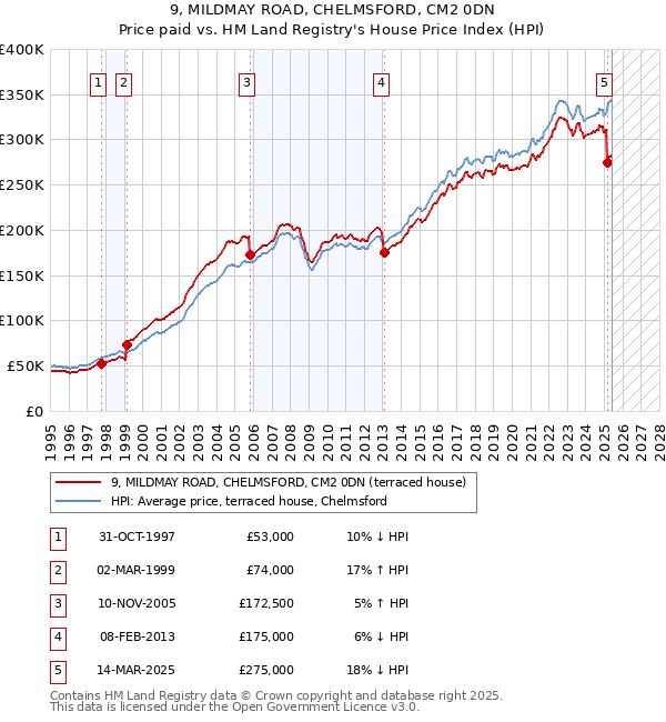 9, MILDMAY ROAD, CHELMSFORD, CM2 0DN: Price paid vs HM Land Registry's House Price Index