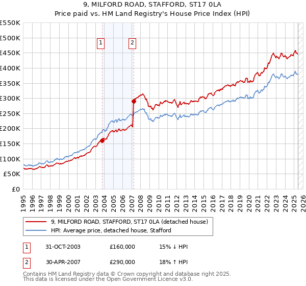 9, MILFORD ROAD, STAFFORD, ST17 0LA: Price paid vs HM Land Registry's House Price Index