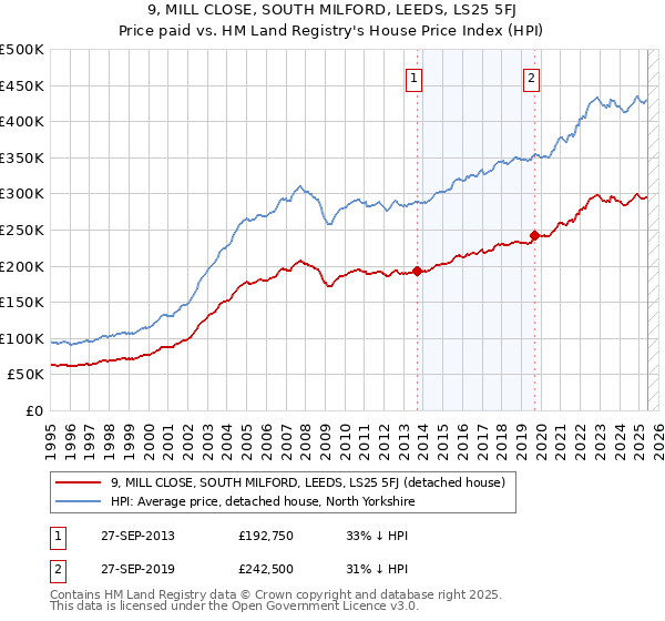 9, MILL CLOSE, SOUTH MILFORD, LEEDS, LS25 5FJ: Price paid vs HM Land Registry's House Price Index