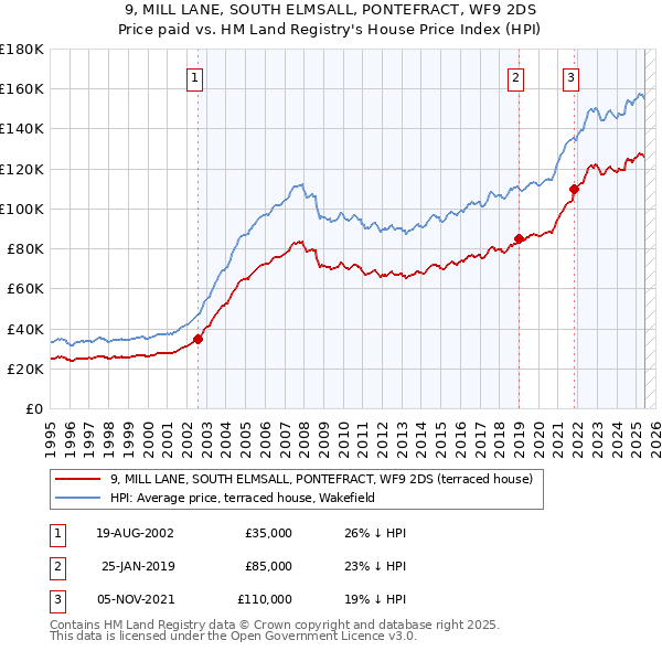 9, MILL LANE, SOUTH ELMSALL, PONTEFRACT, WF9 2DS: Price paid vs HM Land Registry's House Price Index