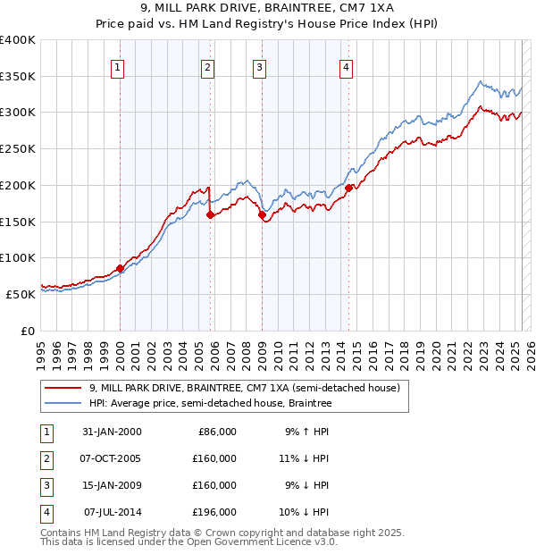9, MILL PARK DRIVE, BRAINTREE, CM7 1XA: Price paid vs HM Land Registry's House Price Index