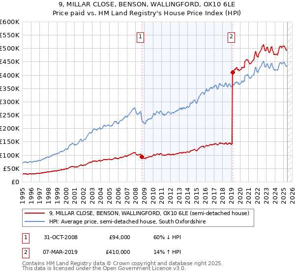 9, MILLAR CLOSE, BENSON, WALLINGFORD, OX10 6LE: Price paid vs HM Land Registry's House Price Index