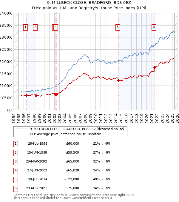 9, MILLBECK CLOSE, BRADFORD, BD8 0EZ: Price paid vs HM Land Registry's House Price Index