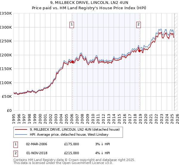 9, MILLBECK DRIVE, LINCOLN, LN2 4UN: Price paid vs HM Land Registry's House Price Index
