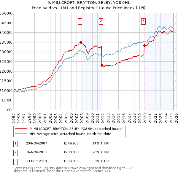 9, MILLCROFT, BRAYTON, SELBY, YO8 9HL: Price paid vs HM Land Registry's House Price Index