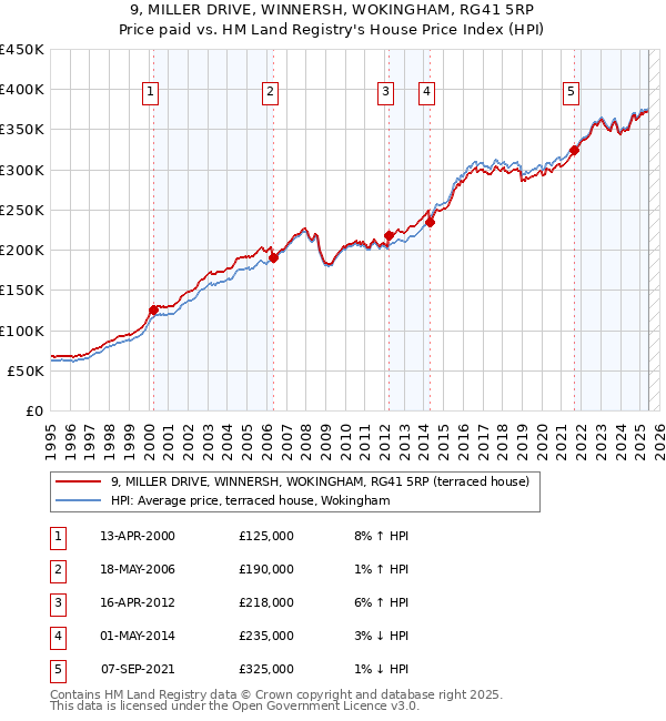 9, MILLER DRIVE, WINNERSH, WOKINGHAM, RG41 5RP: Price paid vs HM Land Registry's House Price Index