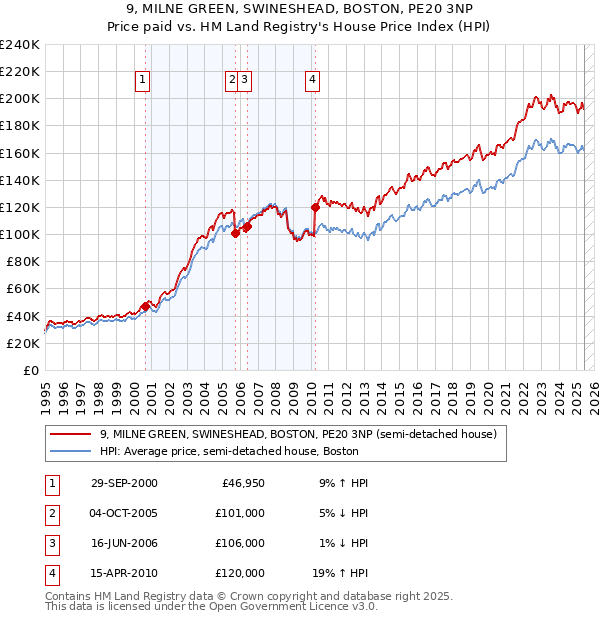 9, MILNE GREEN, SWINESHEAD, BOSTON, PE20 3NP: Price paid vs HM Land Registry's House Price Index