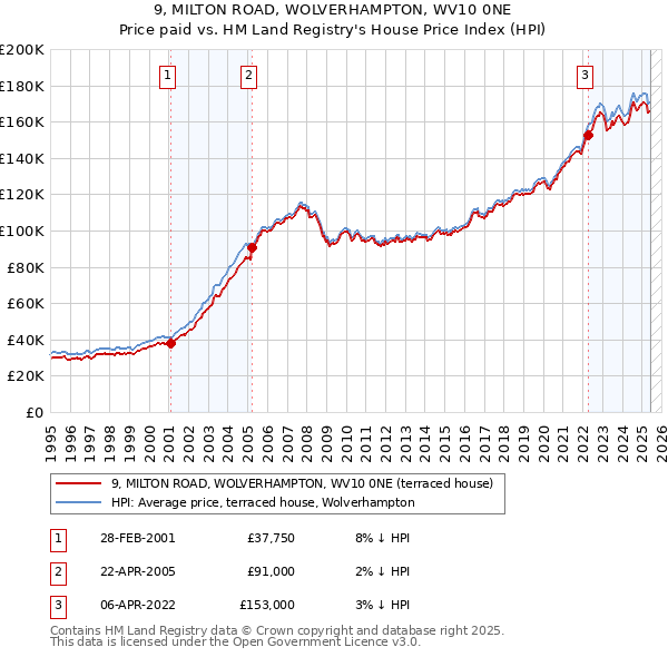9, MILTON ROAD, WOLVERHAMPTON, WV10 0NE: Price paid vs HM Land Registry's House Price Index