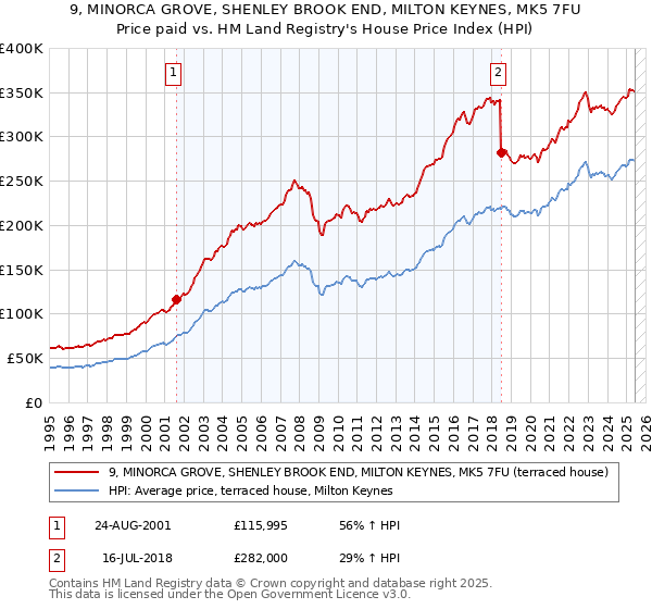 9, MINORCA GROVE, SHENLEY BROOK END, MILTON KEYNES, MK5 7FU: Price paid vs HM Land Registry's House Price Index