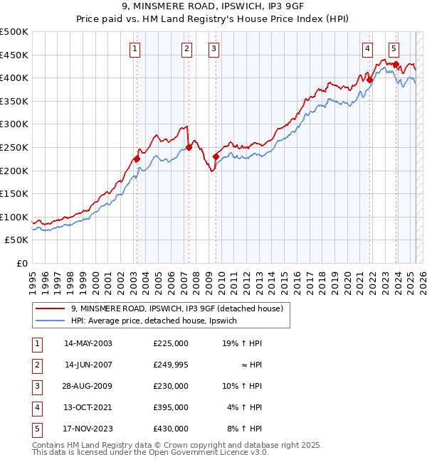 9, MINSMERE ROAD, IPSWICH, IP3 9GF: Price paid vs HM Land Registry's House Price Index