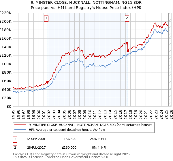 9, MINSTER CLOSE, HUCKNALL, NOTTINGHAM, NG15 8DR: Price paid vs HM Land Registry's House Price Index