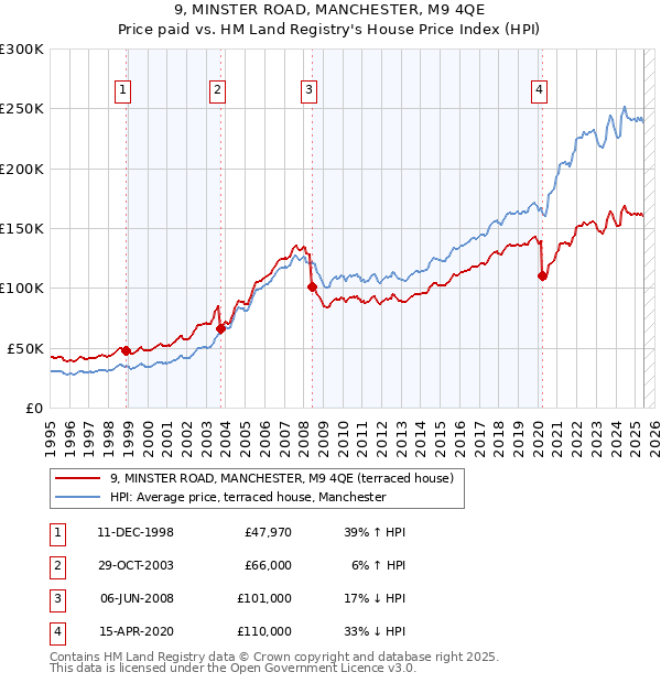 9, MINSTER ROAD, MANCHESTER, M9 4QE: Price paid vs HM Land Registry's House Price Index