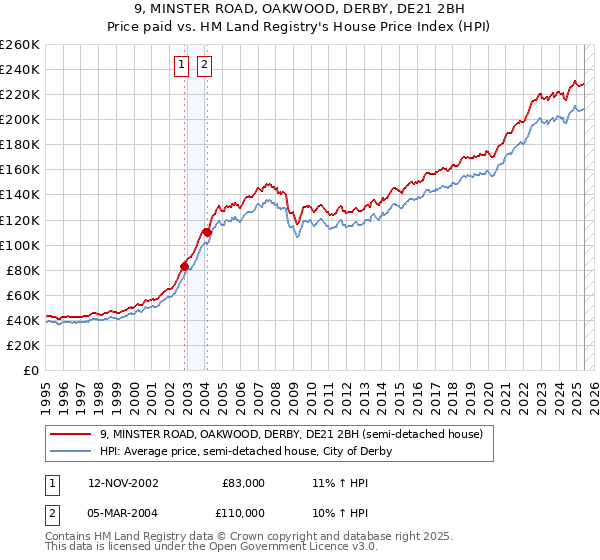 9, MINSTER ROAD, OAKWOOD, DERBY, DE21 2BH: Price paid vs HM Land Registry's House Price Index
