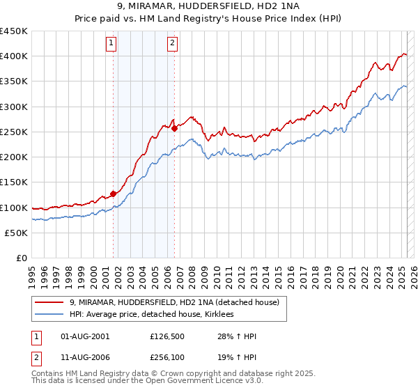 9, MIRAMAR, HUDDERSFIELD, HD2 1NA: Price paid vs HM Land Registry's House Price Index