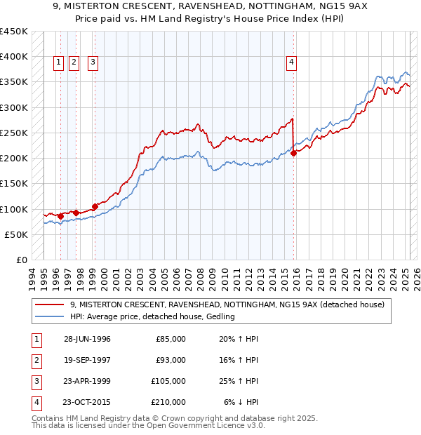 9, MISTERTON CRESCENT, RAVENSHEAD, NOTTINGHAM, NG15 9AX: Price paid vs HM Land Registry's House Price Index
