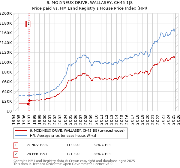 9, MOLYNEUX DRIVE, WALLASEY, CH45 1JS: Price paid vs HM Land Registry's House Price Index