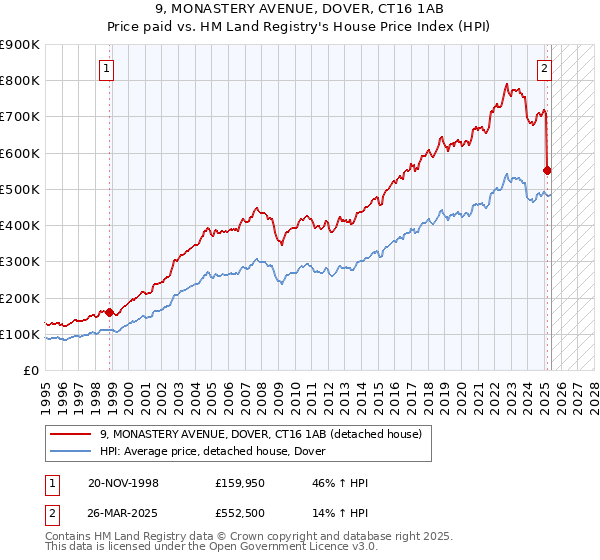 9, MONASTERY AVENUE, DOVER, CT16 1AB: Price paid vs HM Land Registry's House Price Index
