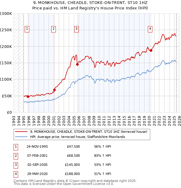 9, MONKHOUSE, CHEADLE, STOKE-ON-TRENT, ST10 1HZ: Price paid vs HM Land Registry's House Price Index