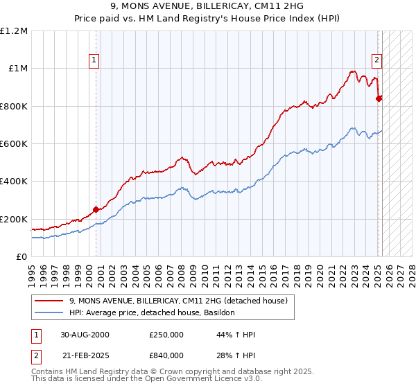 9, MONS AVENUE, BILLERICAY, CM11 2HG: Price paid vs HM Land Registry's House Price Index