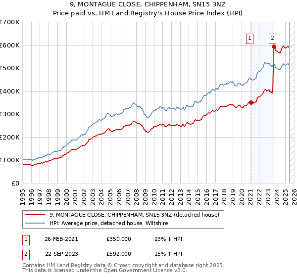 9, MONTAGUE CLOSE, CHIPPENHAM, SN15 3NZ: Price paid vs HM Land Registry's House Price Index
