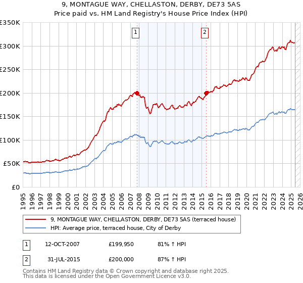 9, MONTAGUE WAY, CHELLASTON, DERBY, DE73 5AS: Price paid vs HM Land Registry's House Price Index