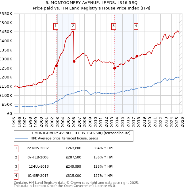 9, MONTGOMERY AVENUE, LEEDS, LS16 5RQ: Price paid vs HM Land Registry's House Price Index