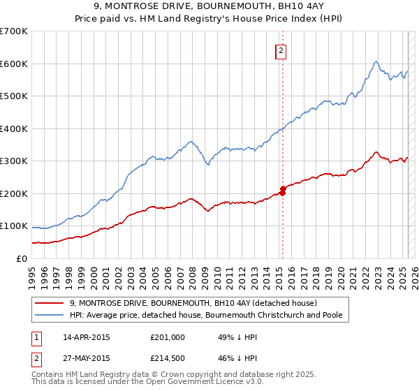 9, MONTROSE DRIVE, BOURNEMOUTH, BH10 4AY: Price paid vs HM Land Registry's House Price Index