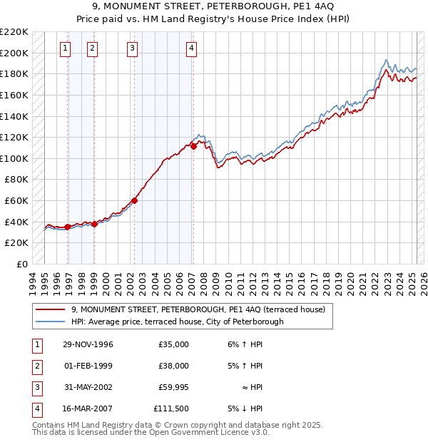 9, MONUMENT STREET, PETERBOROUGH, PE1 4AQ: Price paid vs HM Land Registry's House Price Index