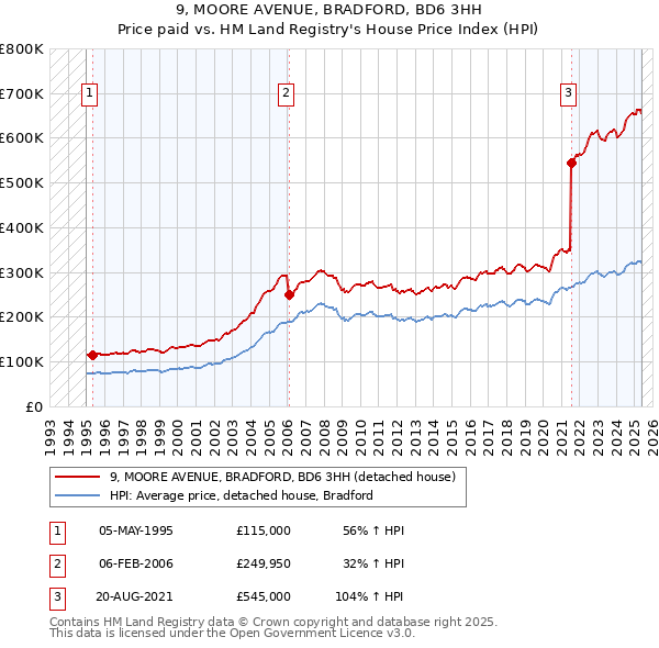 9, MOORE AVENUE, BRADFORD, BD6 3HH: Price paid vs HM Land Registry's House Price Index