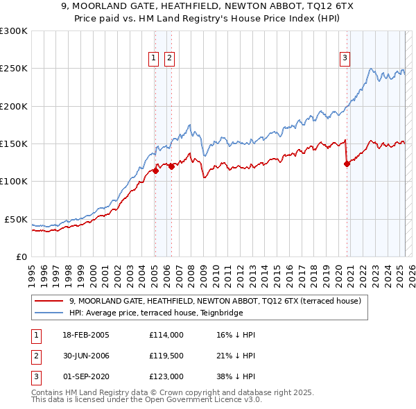 9, MOORLAND GATE, HEATHFIELD, NEWTON ABBOT, TQ12 6TX: Price paid vs HM Land Registry's House Price Index