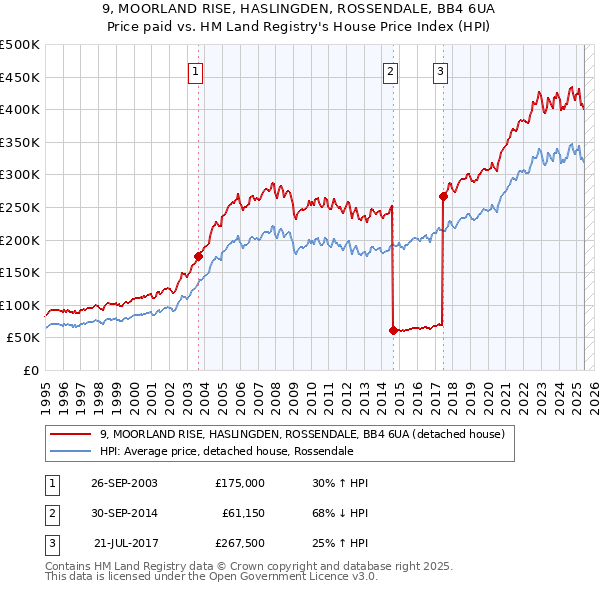 9, MOORLAND RISE, HASLINGDEN, ROSSENDALE, BB4 6UA: Price paid vs HM Land Registry's House Price Index